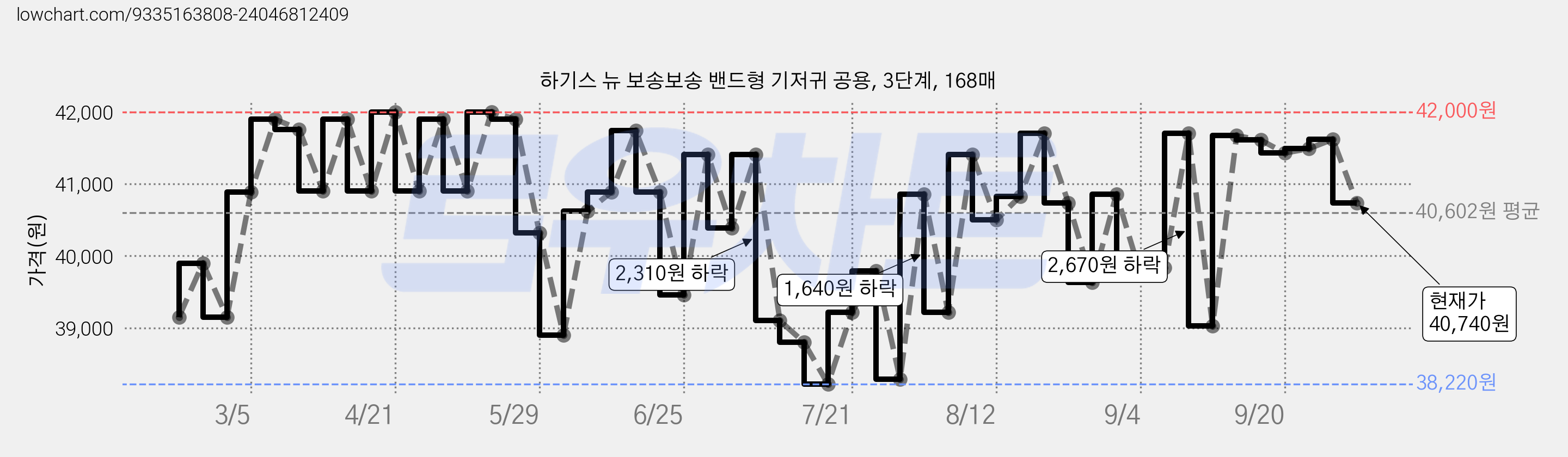 하기스 뉴 보송보송 밴드형 기저귀 공용, 3단계, 168매 가격 변동 차트, 현재가 40,740원, 관측 최저가 37,860원