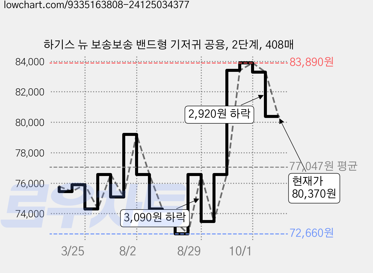하기스 뉴 보송보송 밴드형 기저귀 공용, 2단계, 408매 가격 변동 차트, 현재가 80,370원, 관측 최저가 72,660원