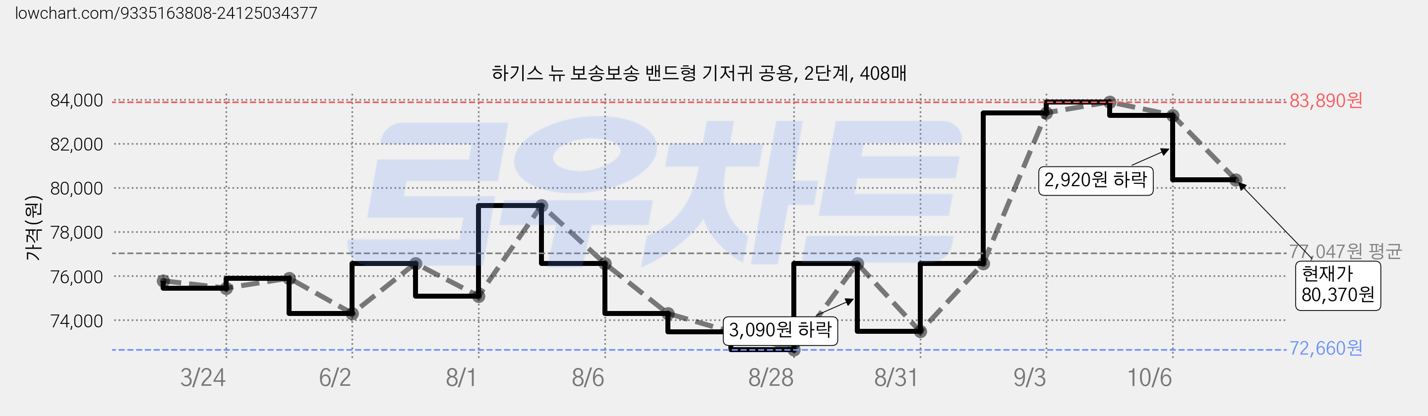 하기스 뉴 보송보송 밴드형 기저귀 공용, 2단계, 408매 가격 변동 차트, 현재가 80,370원, 관측 최저가 72,660원