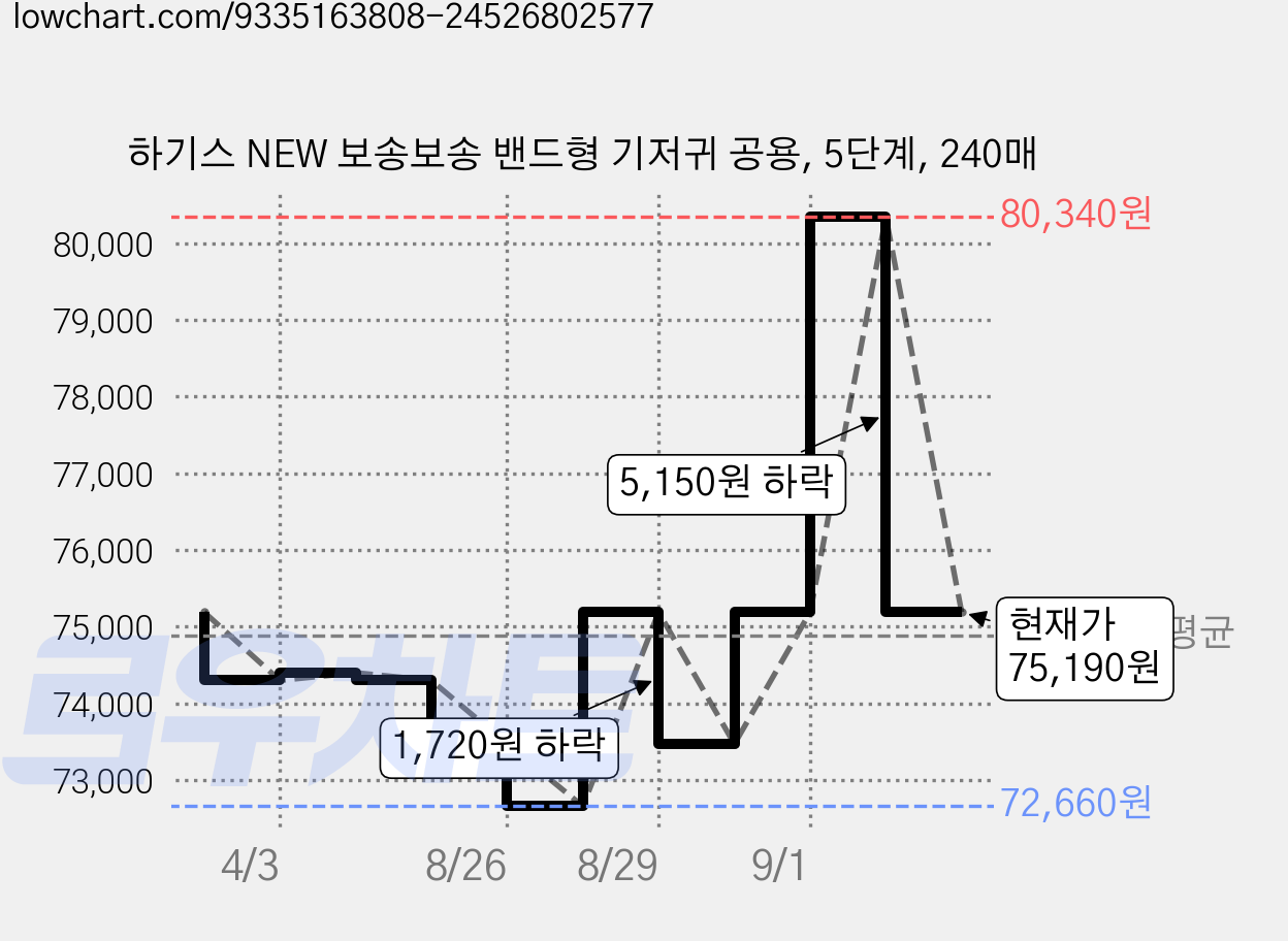 하기스 NEW 보송보송 밴드형 기저귀 공용, 5단계, 240매 가격 변동 차트, 현재가 75,190원, 관측 최저가 72,660원