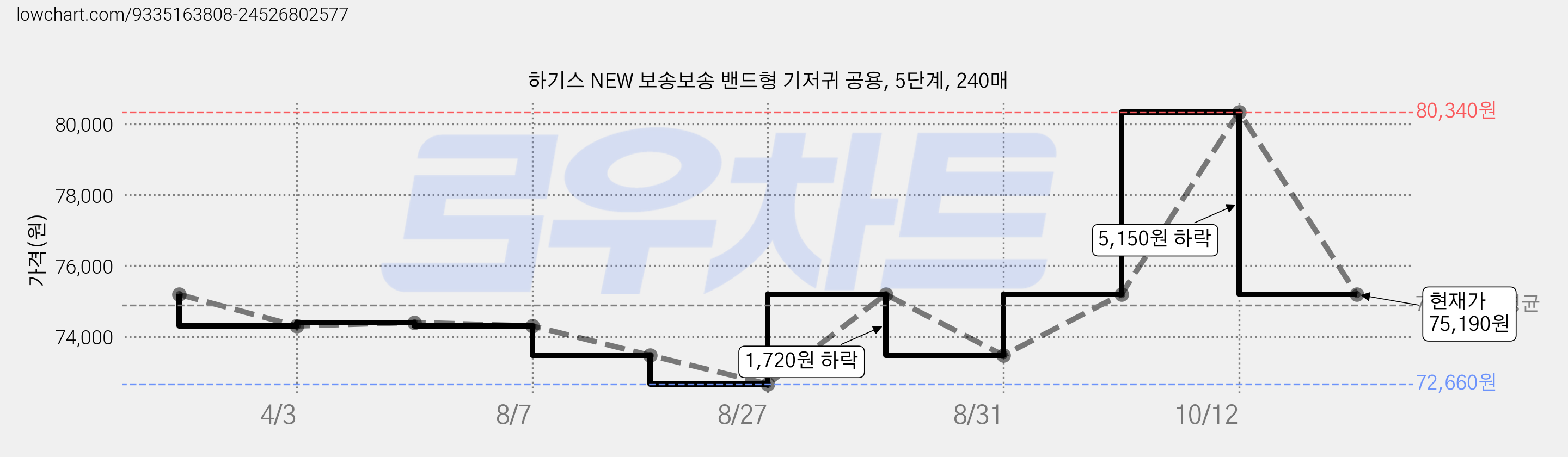 하기스 NEW 보송보송 밴드형 기저귀 공용, 5단계, 240매 가격 변동 차트, 현재가 75,190원, 관측 최저가 72,660원