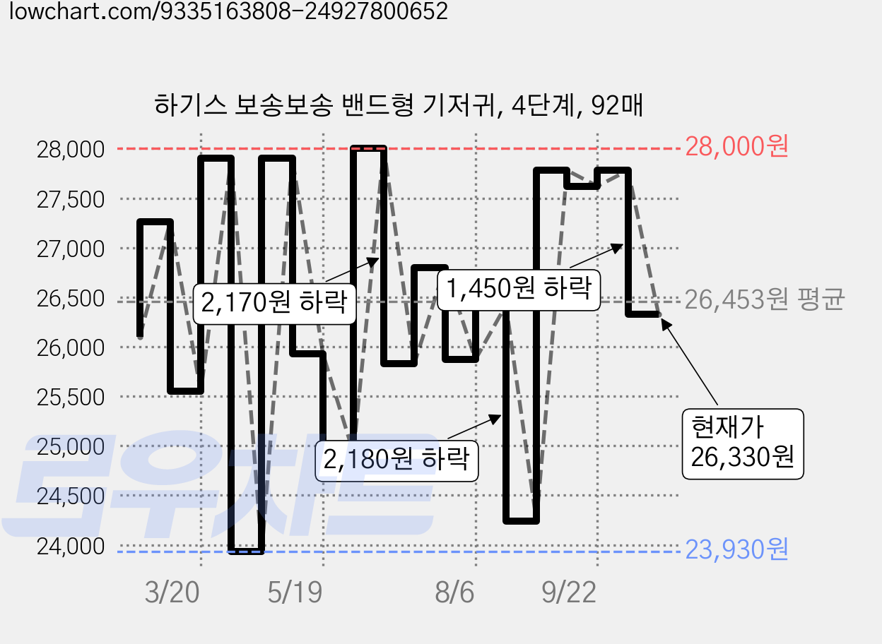 하기스 보송보송 밴드형 기저귀, 4단계, 92매 가격 변동 차트, 현재가 26,330원, 관측 최저가 23,930원