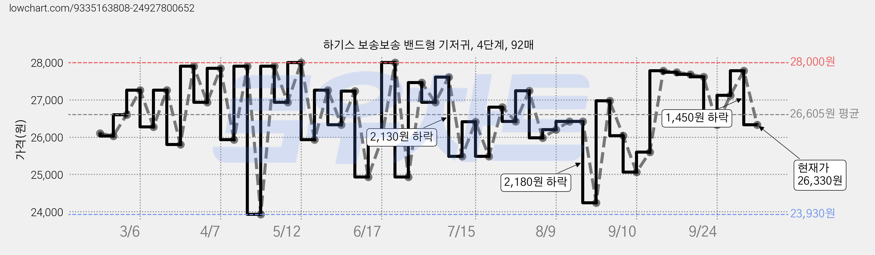 하기스 보송보송 밴드형 기저귀, 4단계, 92매 가격 변동 차트, 현재가 26,330원, 관측 최저가 23,930원