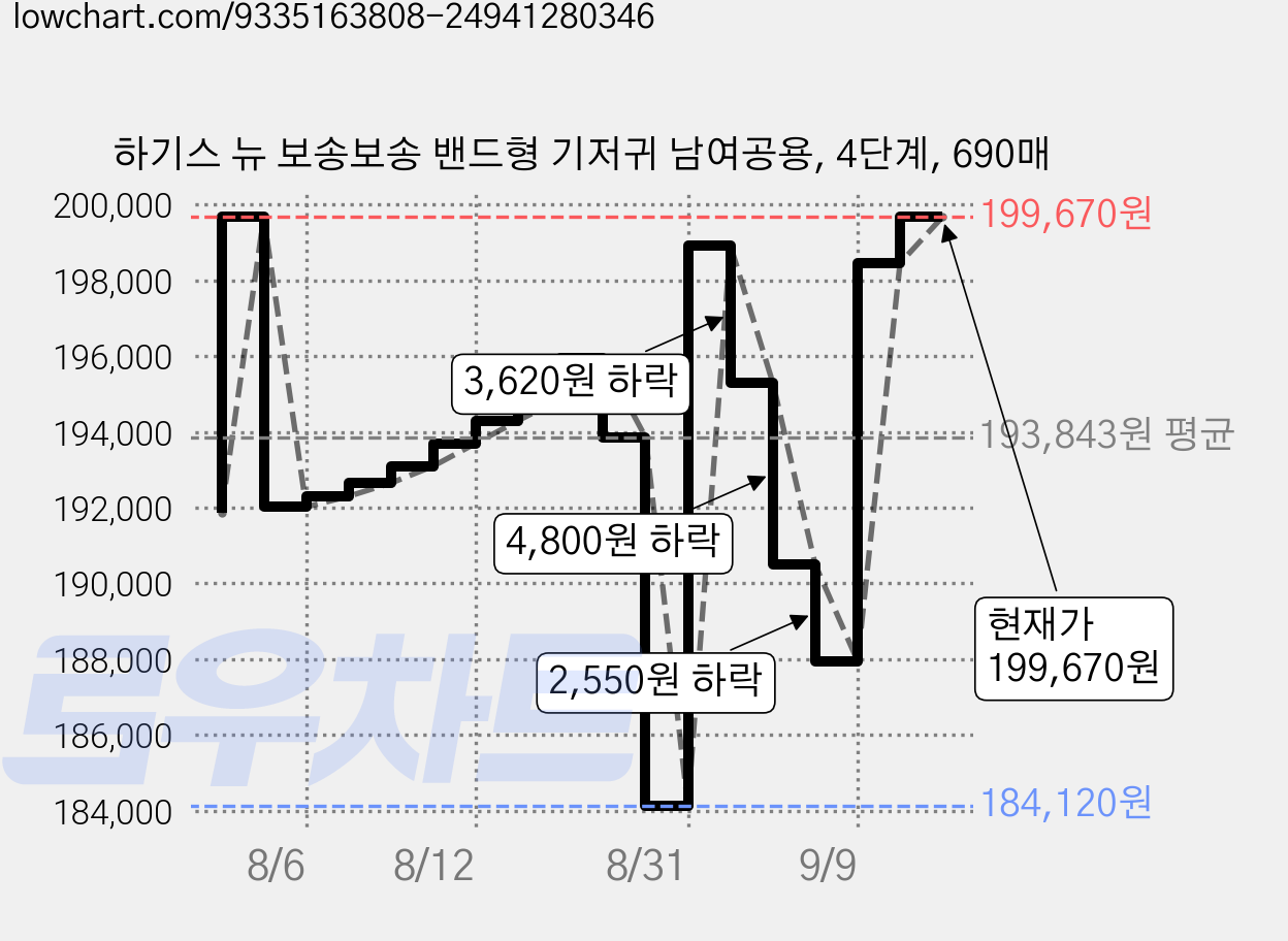 하기스 뉴 보송보송 밴드형 기저귀 남여공용, 4단계, 690매 가격 변동 차트, 현재가 199,670원, 관측 최저가 184,120원