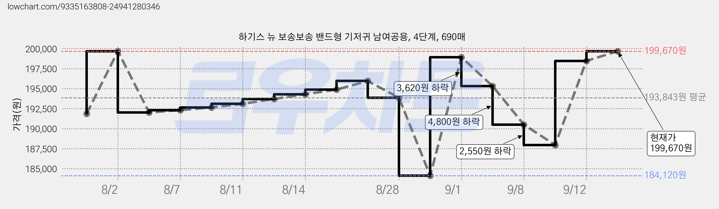 하기스 뉴 보송보송 밴드형 기저귀 남여공용, 4단계, 690매 가격 변동 차트, 현재가 199,670원, 관측 최저가 184,120원