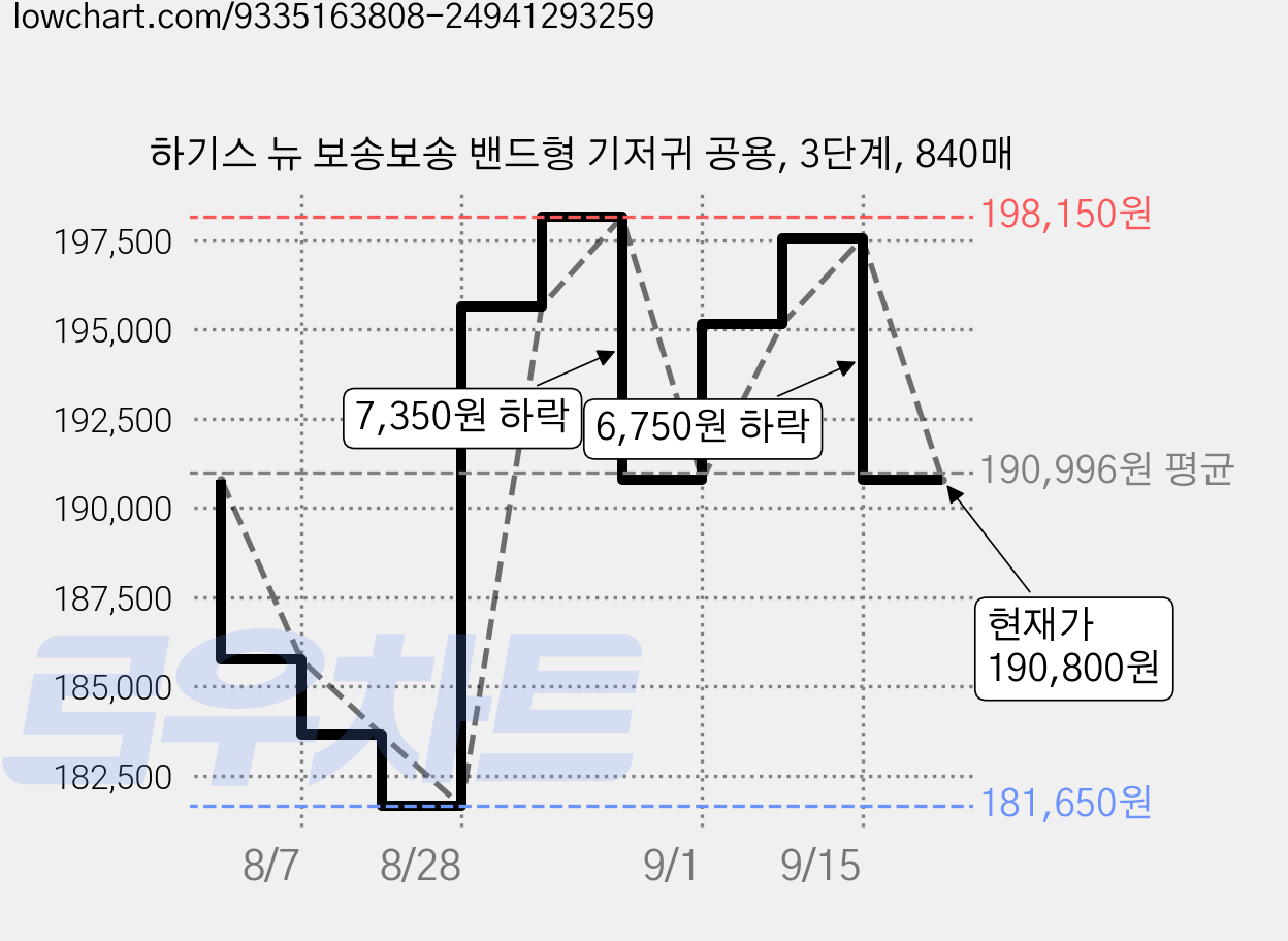 하기스 뉴 보송보송 밴드형 기저귀 공용, 3단계, 840매 가격 변동 차트, 현재가 190,800원, 관측 최저가 181,650원