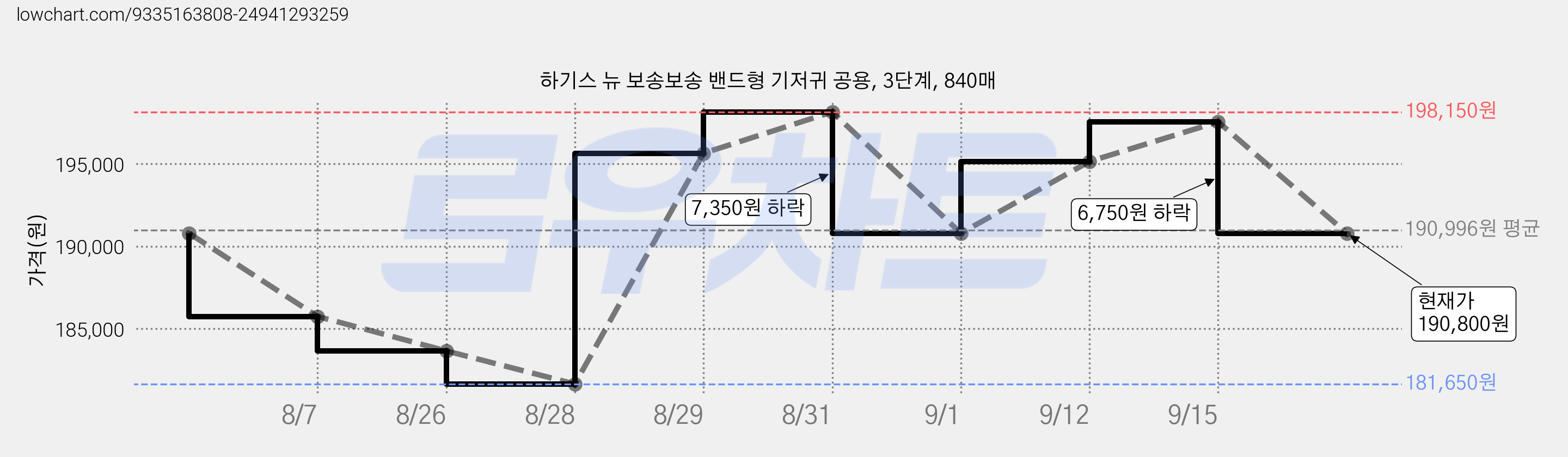하기스 뉴 보송보송 밴드형 기저귀 공용, 3단계, 840매 가격 변동 차트, 현재가 190,800원, 관측 최저가 181,650원
