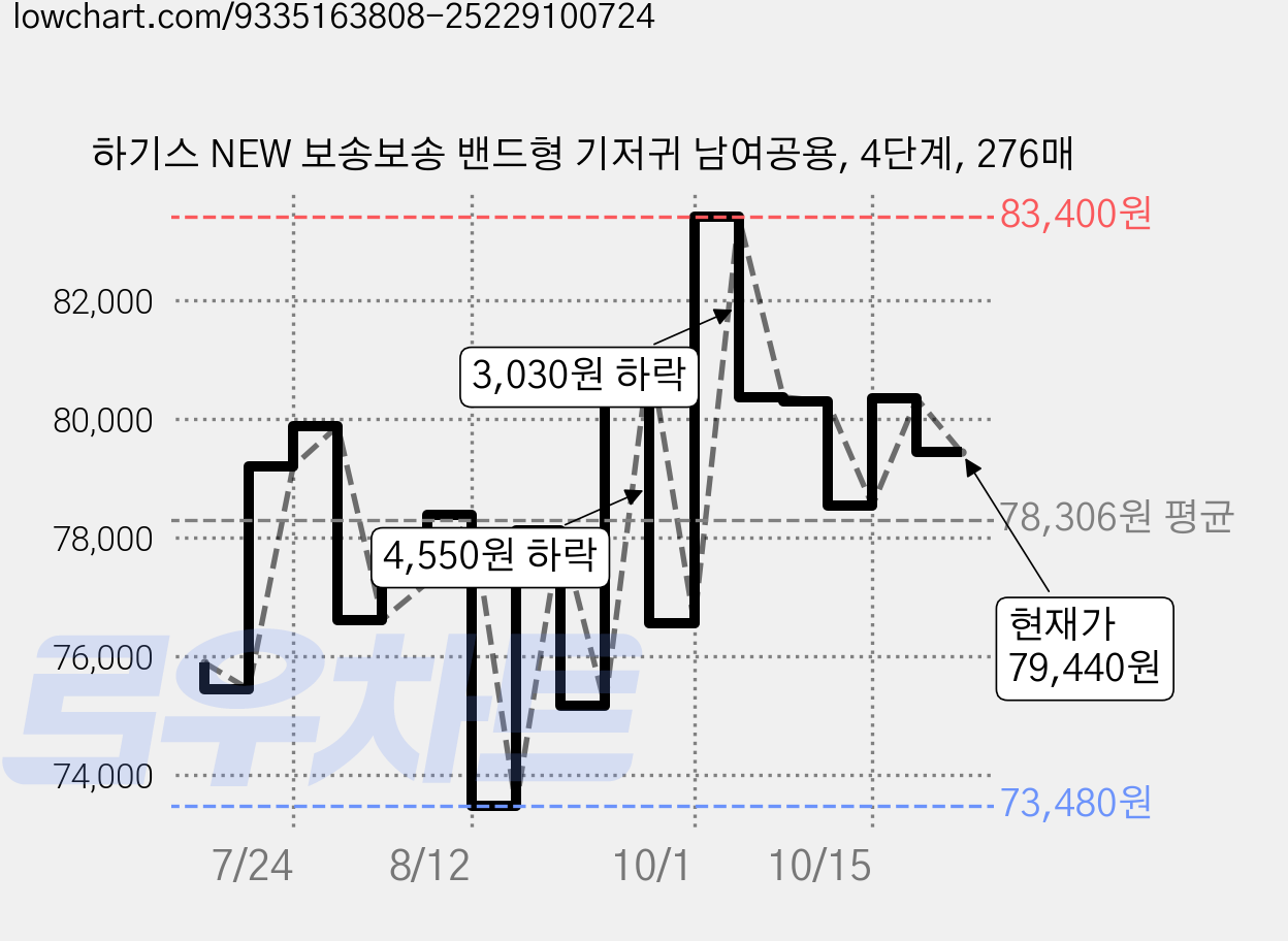 하기스 NEW 보송보송 밴드형 기저귀 남여공용, 4단계, 276매 가격 변동 차트, 현재가 79,440원, 관측 최저가 73,480원