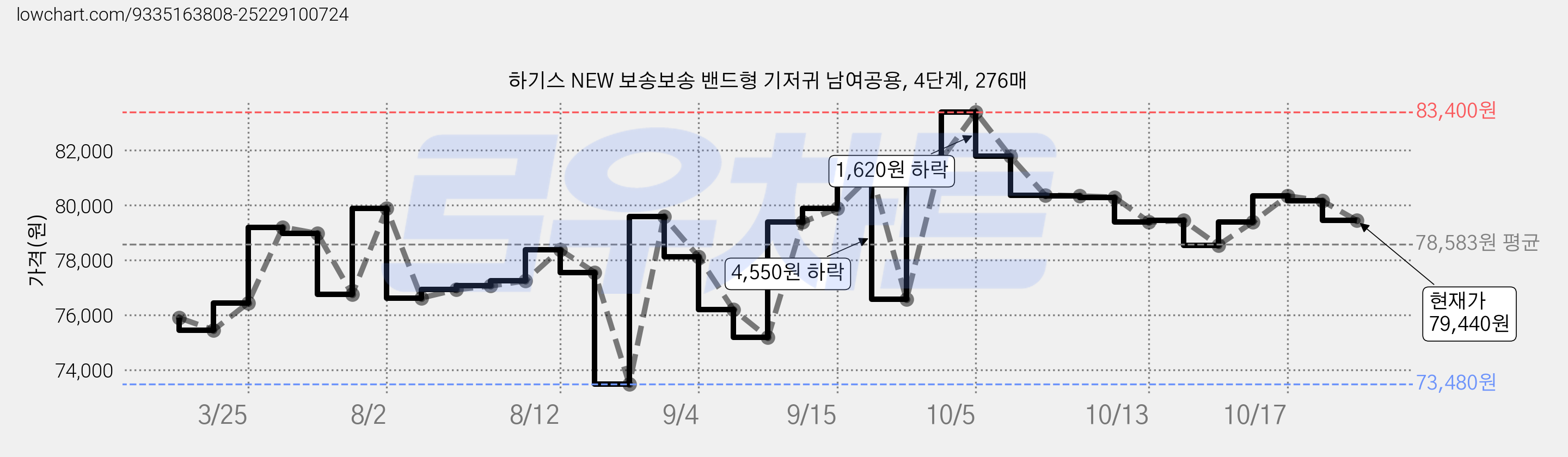 하기스 NEW 보송보송 밴드형 기저귀 남여공용, 4단계, 276매 가격 변동 차트, 현재가 79,440원, 관측 최저가 73,480원