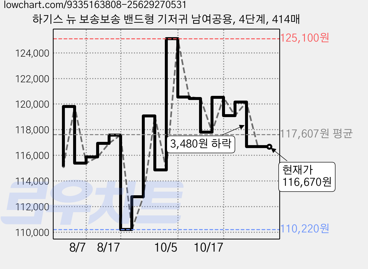 하기스 뉴 보송보송 밴드형 기저귀 남여공용, 4단계, 414매 가격 변동 차트, 현재가 116,670원, 관측 최저가 110,220원
