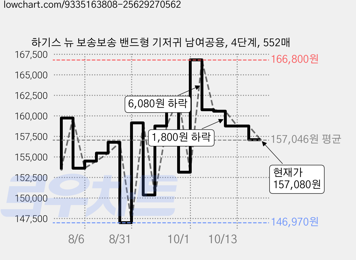 하기스 뉴 보송보송 밴드형 기저귀 남여공용, 4단계, 552매 가격 변동 차트, 현재가 157,080원, 관측 최저가 146,970원