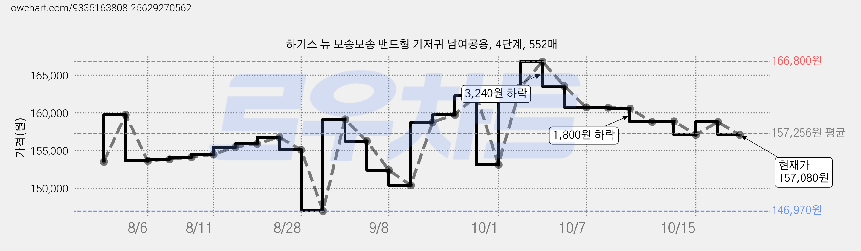하기스 뉴 보송보송 밴드형 기저귀 남여공용, 4단계, 552매 가격 변동 차트, 현재가 157,080원, 관측 최저가 146,970원