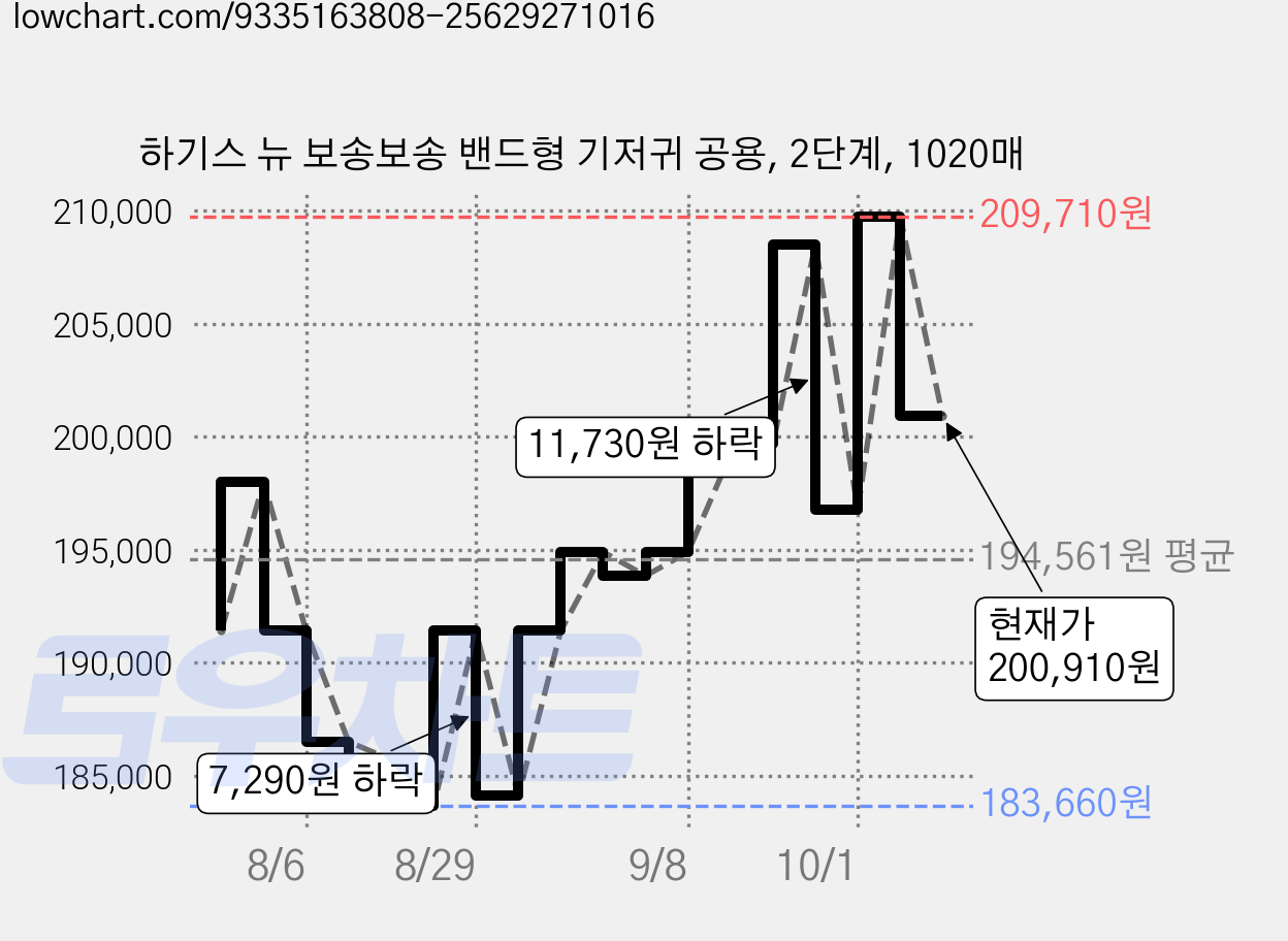 하기스 뉴 보송보송 밴드형 기저귀 공용, 2단계, 1020매 가격 변동 차트, 현재가 200,910원, 관측 최저가 181,650원