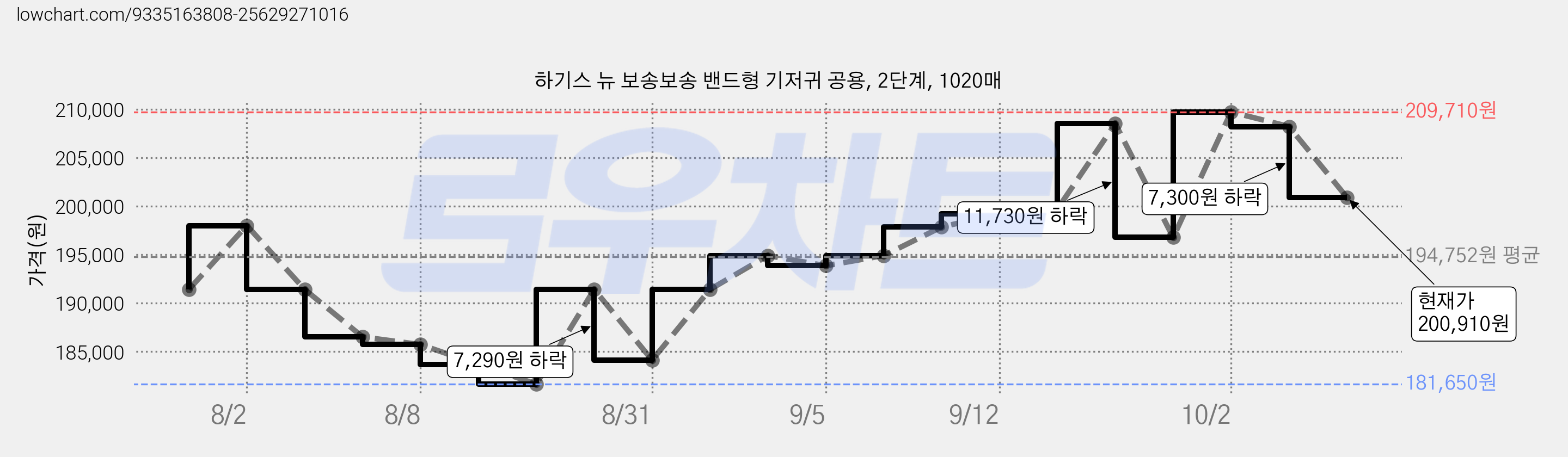 하기스 뉴 보송보송 밴드형 기저귀 공용, 2단계, 1020매 가격 변동 차트, 현재가 200,910원, 관측 최저가 181,650원