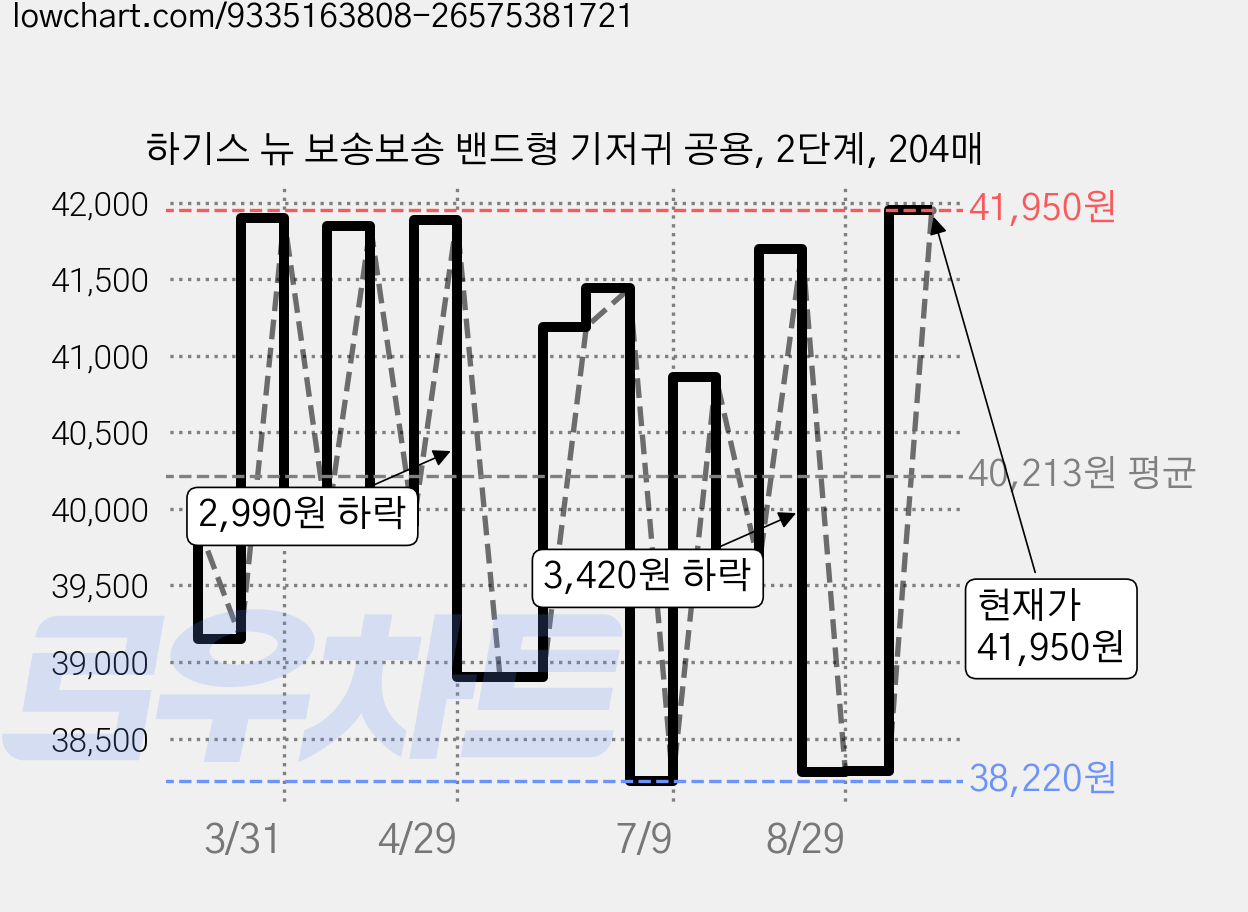하기스 뉴 보송보송 밴드형 기저귀 공용, 2단계, 204매 가격 변동 차트, 현재가 41,950원, 관측 최저가 37,860원