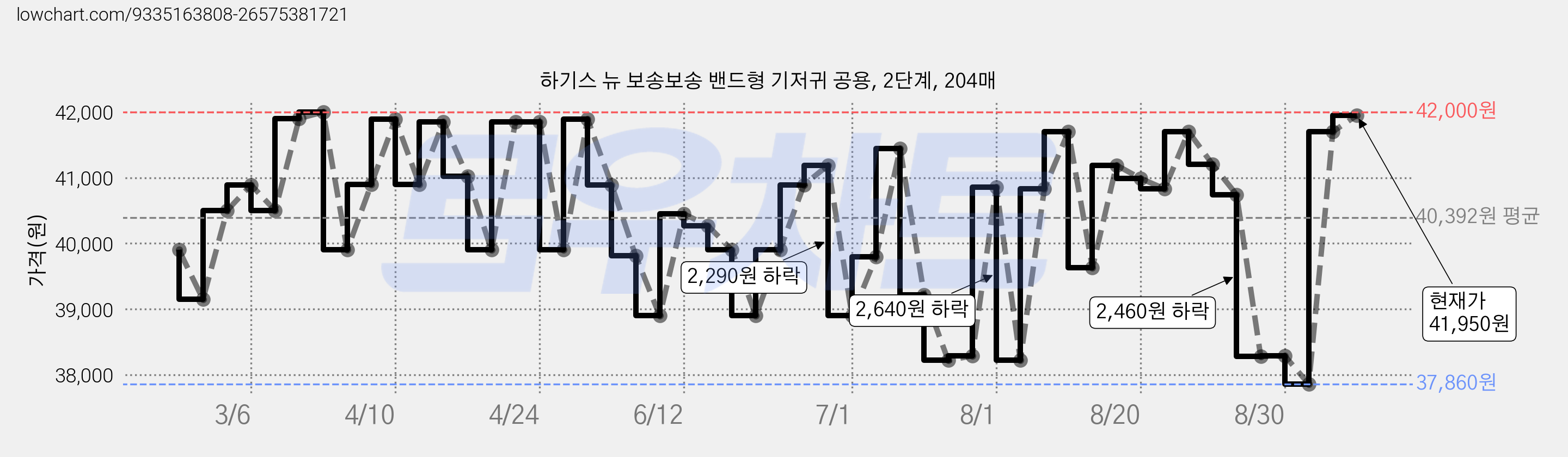 하기스 뉴 보송보송 밴드형 기저귀 공용, 2단계, 204매 가격 변동 차트, 현재가 41,950원, 관측 최저가 37,860원
