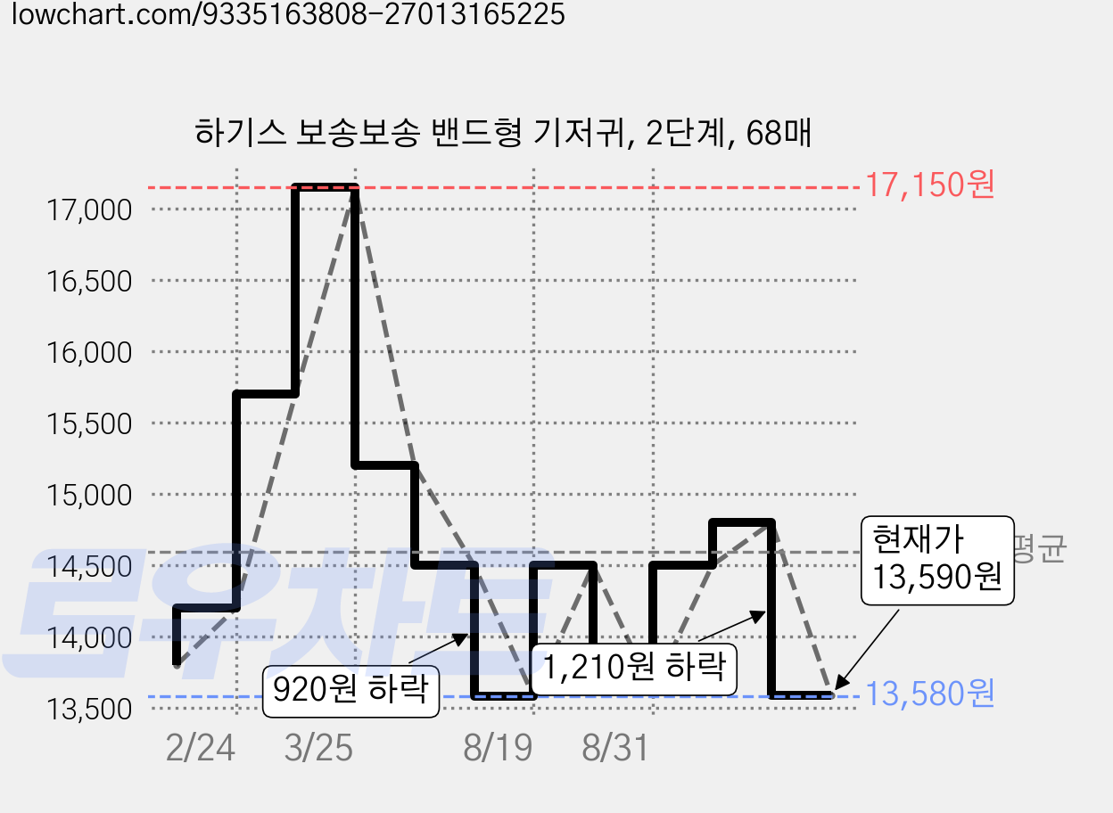 하기스 보송보송 밴드형 기저귀, 2단계, 68매 가격 변동 차트, 현재가 13,590원, 관측 최저가 13,570원