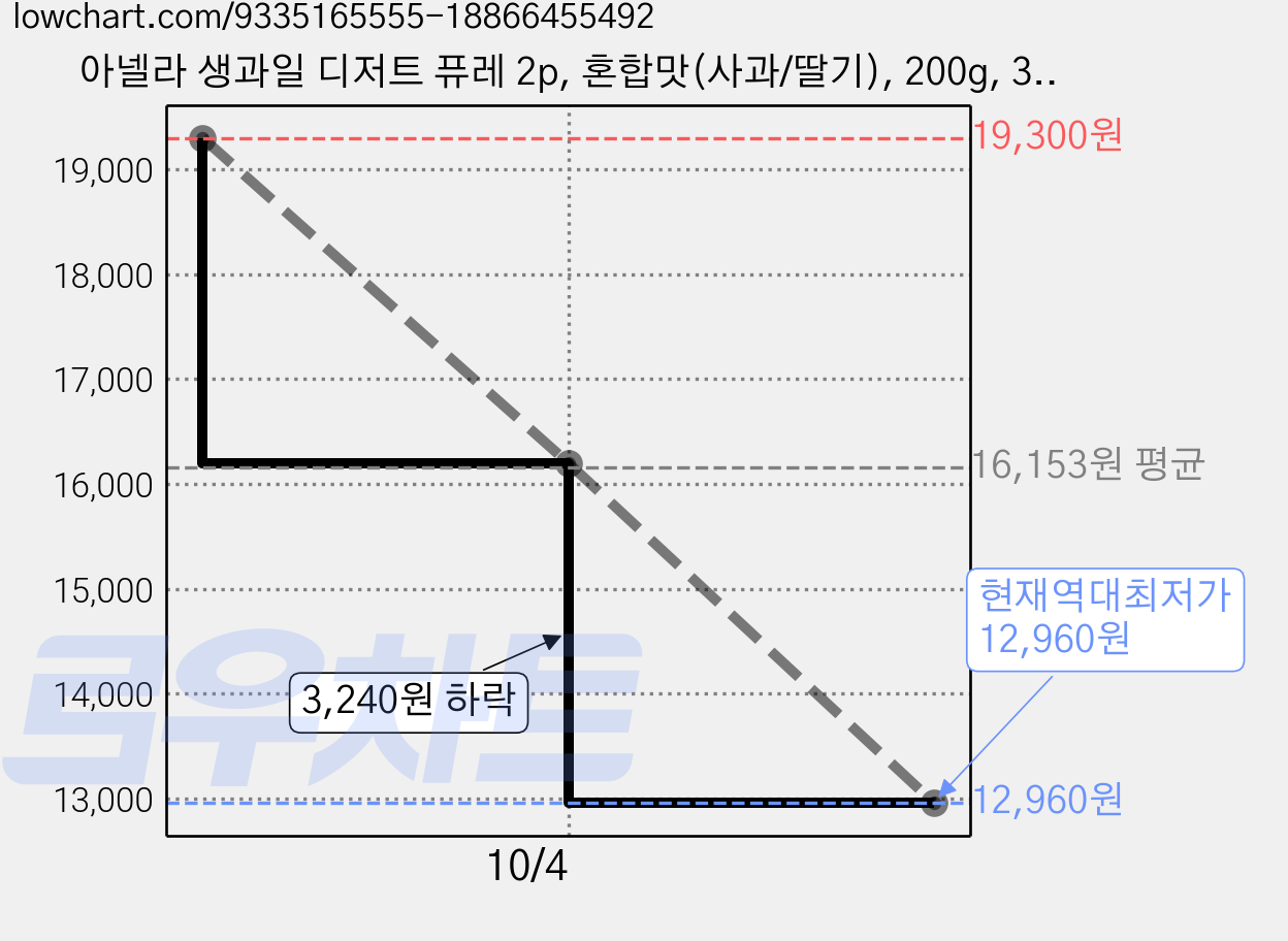 아넬라 생과일 디저트 퓨레 2p, 혼합맛(사과/딸기), 200g, 3개 가격 변동 차트, 현재가 12,960원, 역대최저가