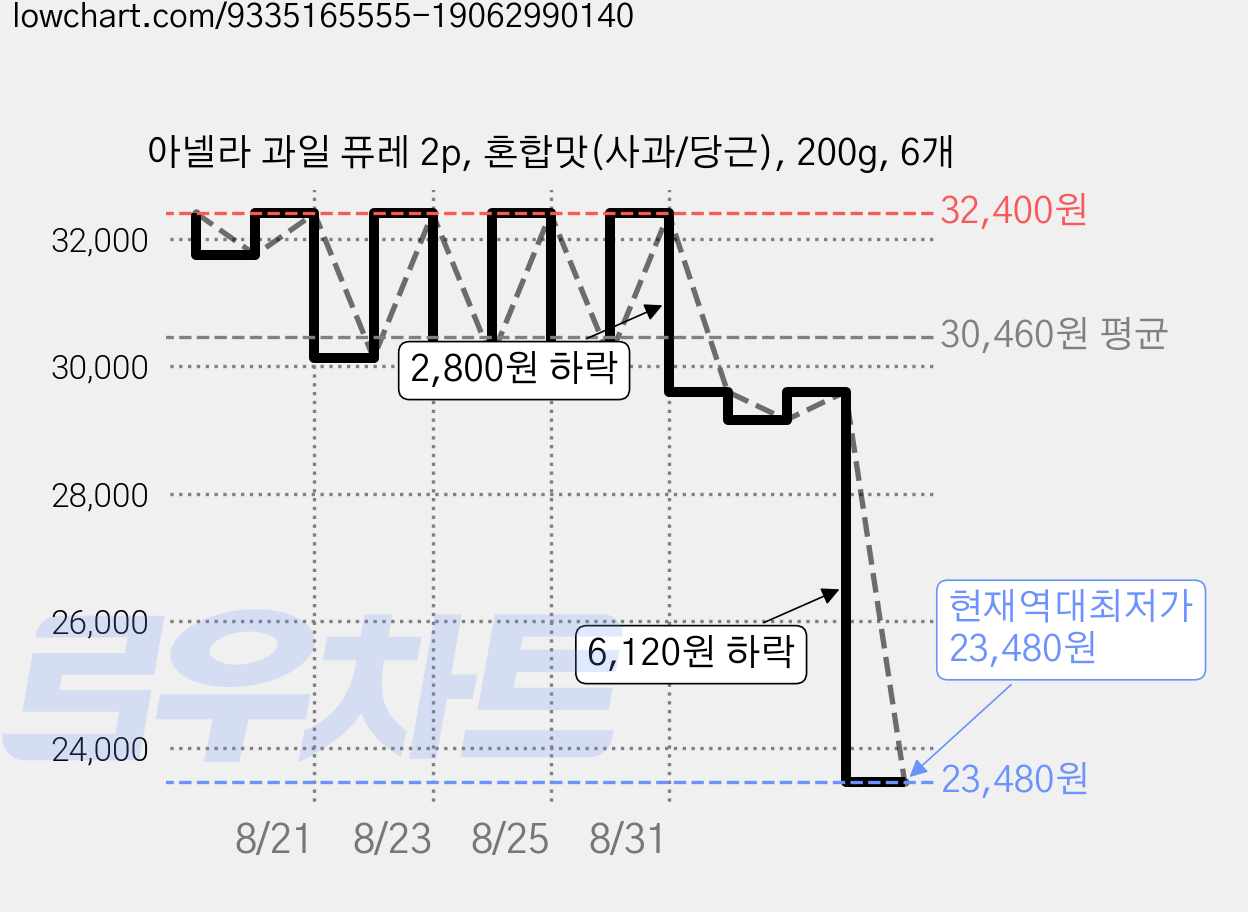 아넬라 과일 퓨레 2p, 혼합맛(사과/당근), 200g, 6개 가격 변동 차트, 현재가 23,480원, 역대최저가