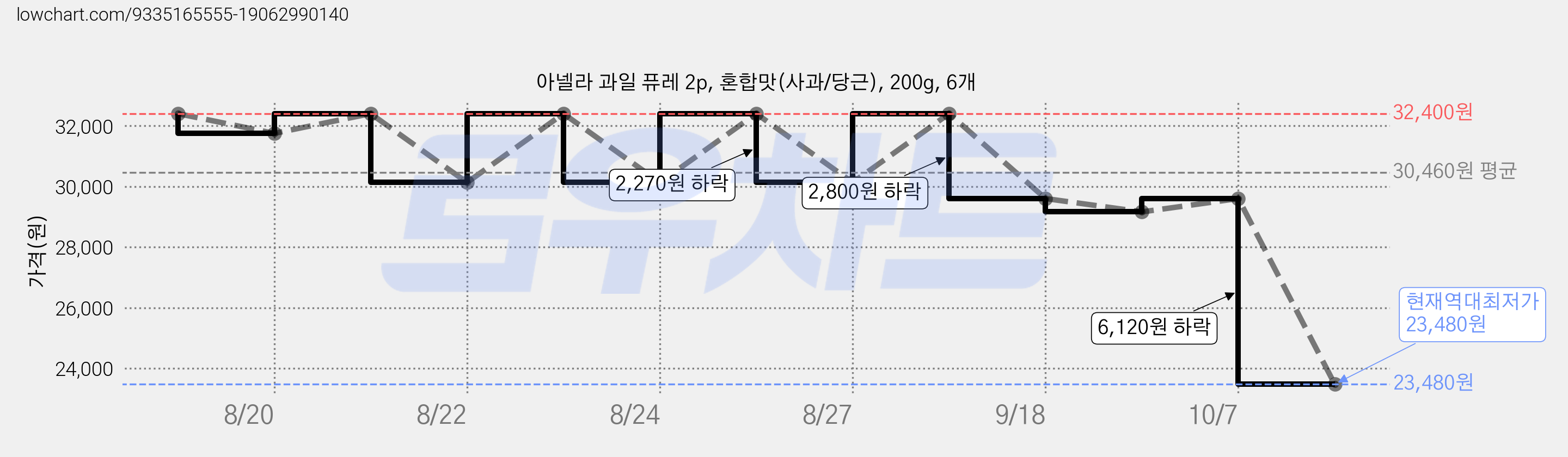 아넬라 과일 퓨레 2p, 혼합맛(사과/당근), 200g, 6개 가격 변동 차트, 현재가 23,480원, 역대최저가