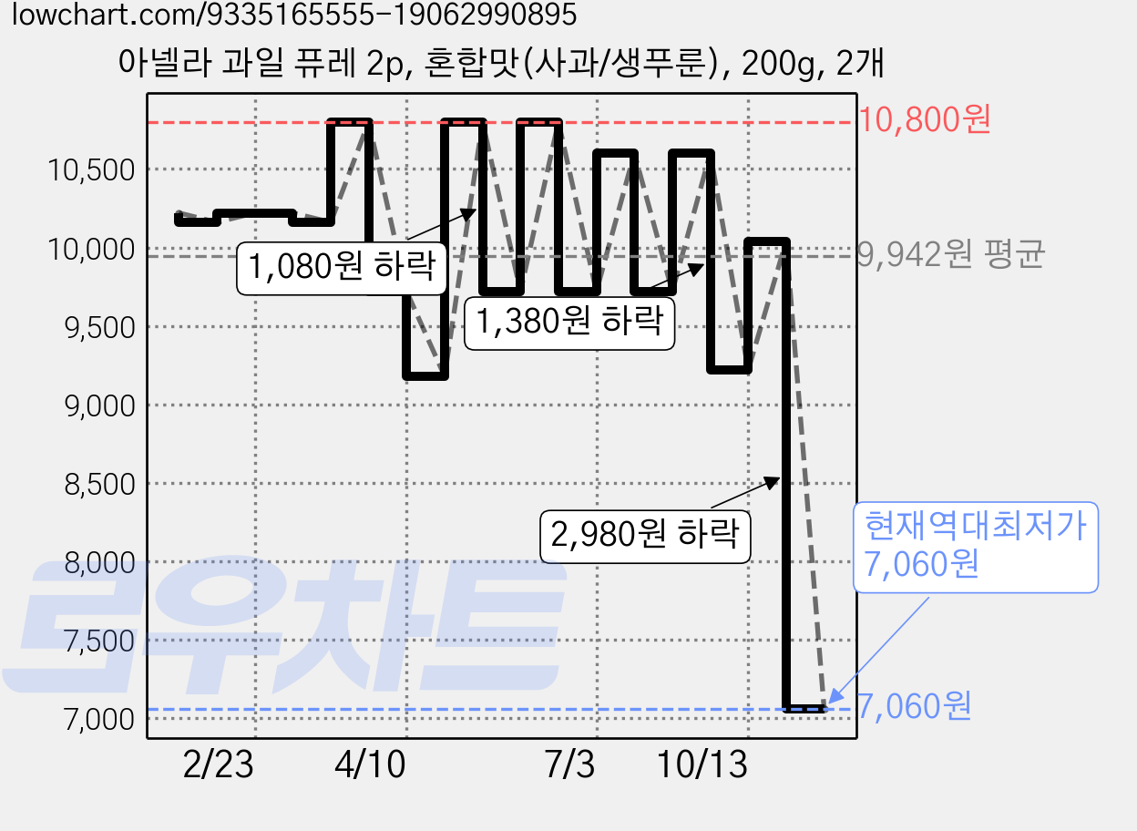 아넬라 과일 퓨레 2p, 혼합맛(사과/생푸룬), 200g, 2개 가격 변동 차트, 현재가 7,060원, 역대최저가
