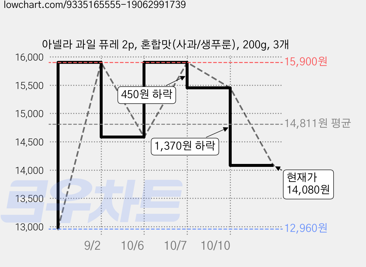아넬라 과일 퓨레 2p, 혼합맛(사과/생푸룬), 200g, 3개 가격 변동 차트, 현재가 14,080원, 관측 최저가 12,960원