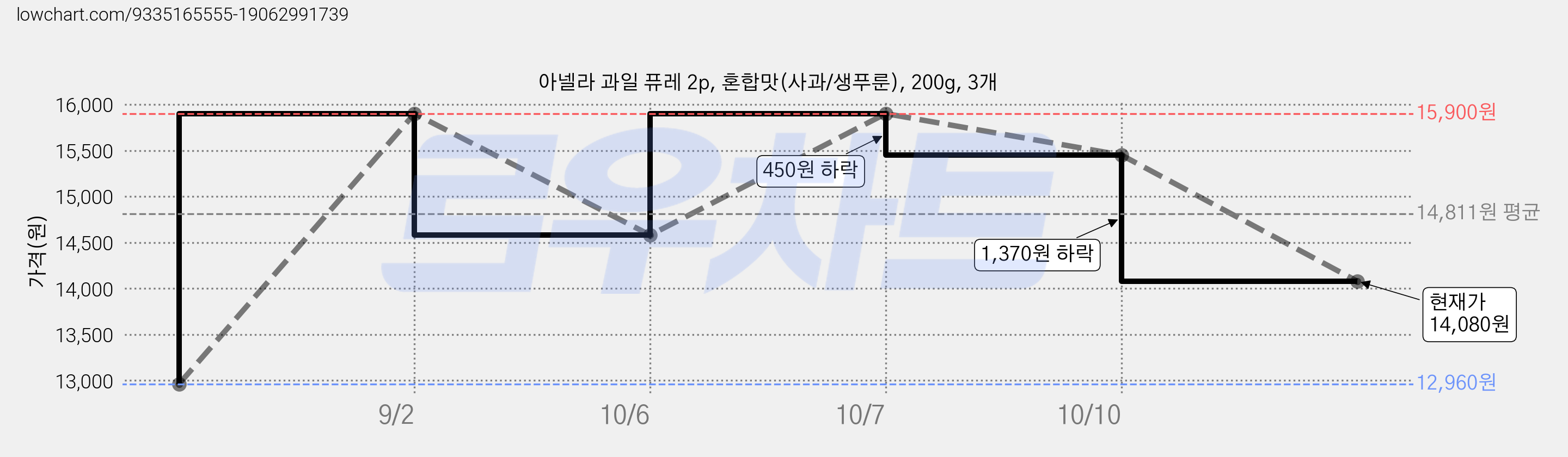 아넬라 과일 퓨레 2p, 혼합맛(사과/생푸룬), 200g, 3개 가격 변동 차트, 현재가 14,080원, 관측 최저가 12,960원