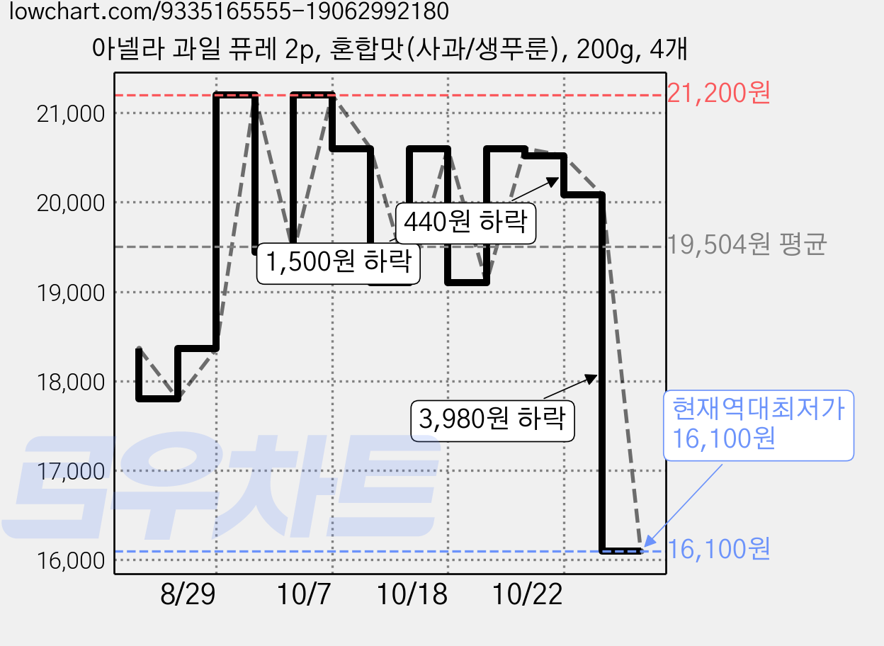 아넬라 과일 퓨레 2p, 혼합맛(사과/생푸룬), 200g, 4개 가격 변동 차트, 현재가 16,100원, 역대최저가