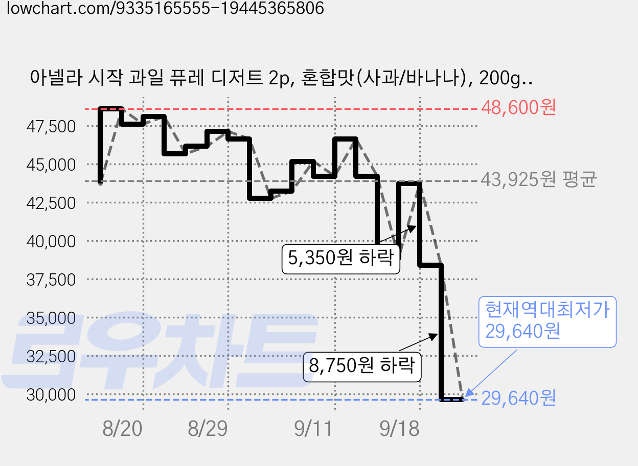 아넬라 시작 과일 퓨레 디저트 2p, 혼합맛(사과/바나나), 200g, 9개 가격 변동 차트, 현재가 29,640원, 역대최저가