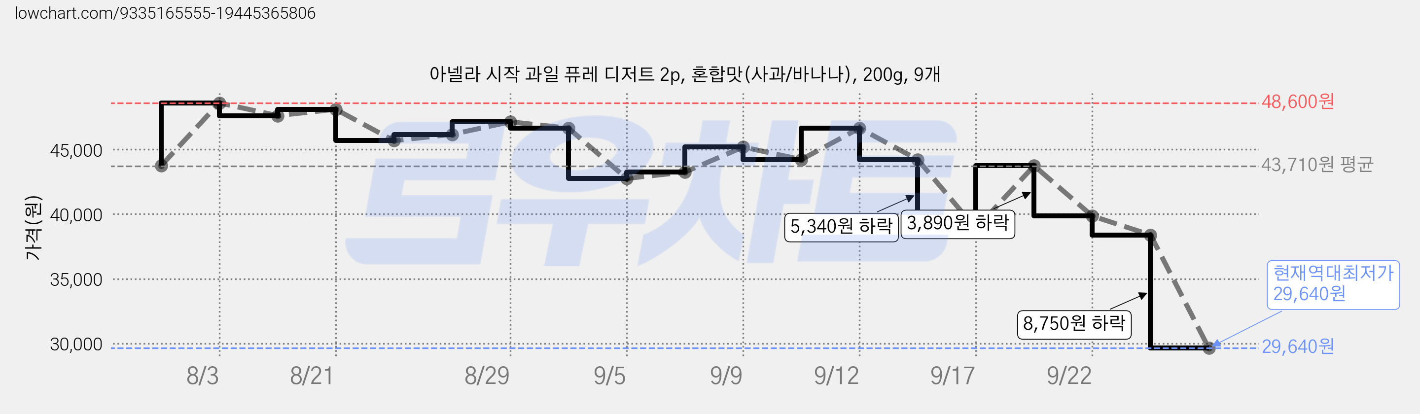 아넬라 시작 과일 퓨레 디저트 2p, 혼합맛(사과/바나나), 200g, 9개 가격 변동 차트, 현재가 29,640원, 역대최저가