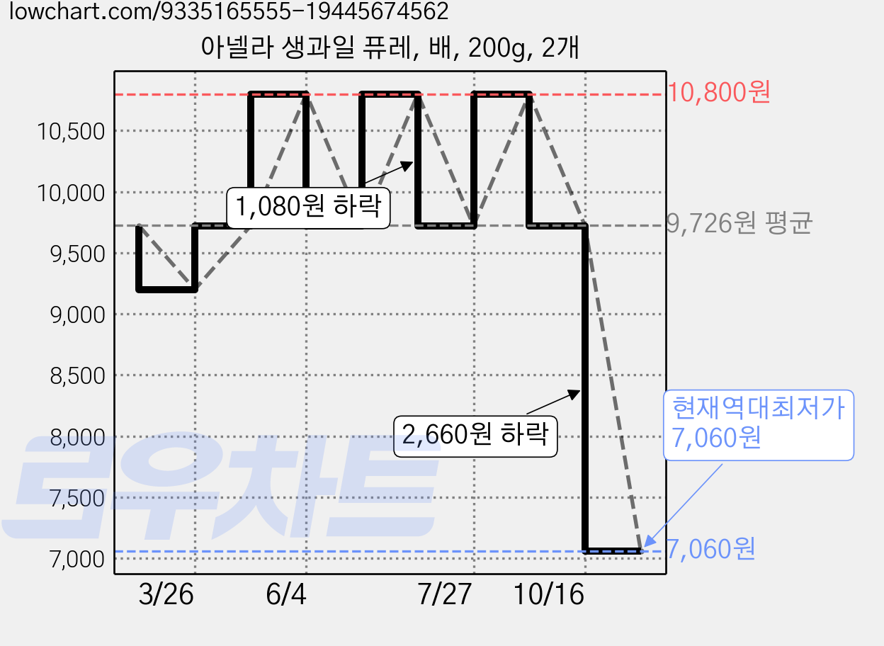 아넬라 생과일 퓨레, 배, 200g, 2개 가격 변동 차트, 현재가 7,060원, 역대최저가