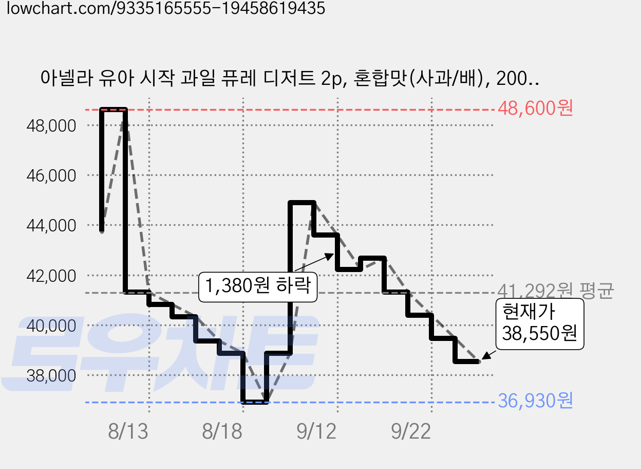 아넬라 유아 시작 과일 퓨레 디저트 2p, 혼합맛(사과/배), 200g, 9개 가격 변동 차트, 현재가 38,550원, 관측 최저가 36,930원