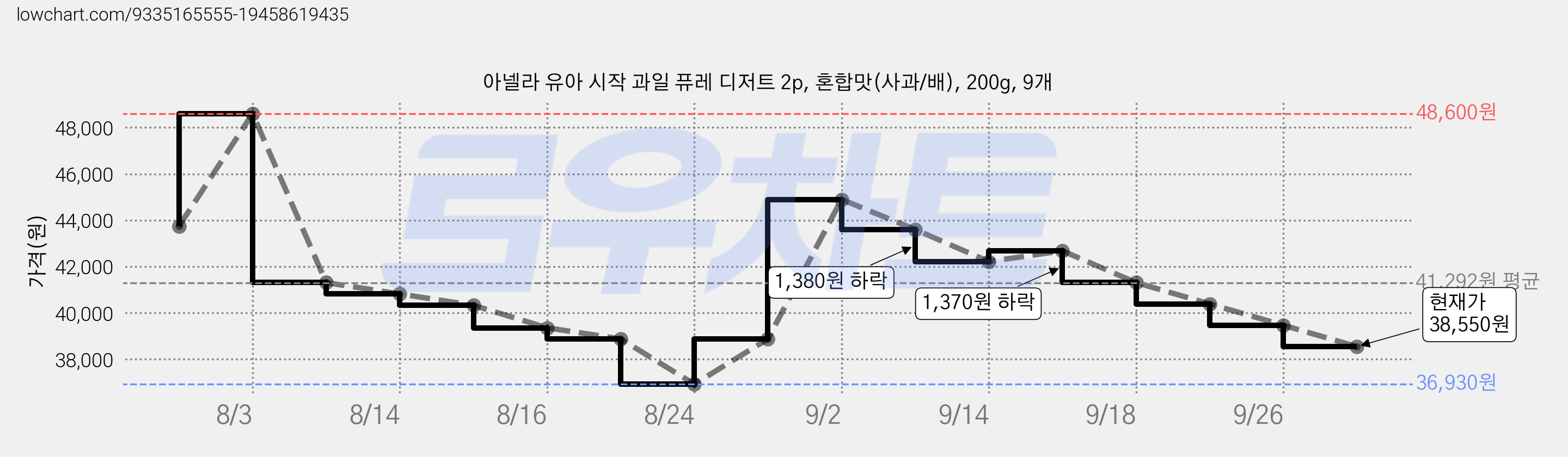 아넬라 유아 시작 과일 퓨레 디저트 2p, 혼합맛(사과/배), 200g, 9개 가격 변동 차트, 현재가 38,550원, 관측 최저가 36,930원