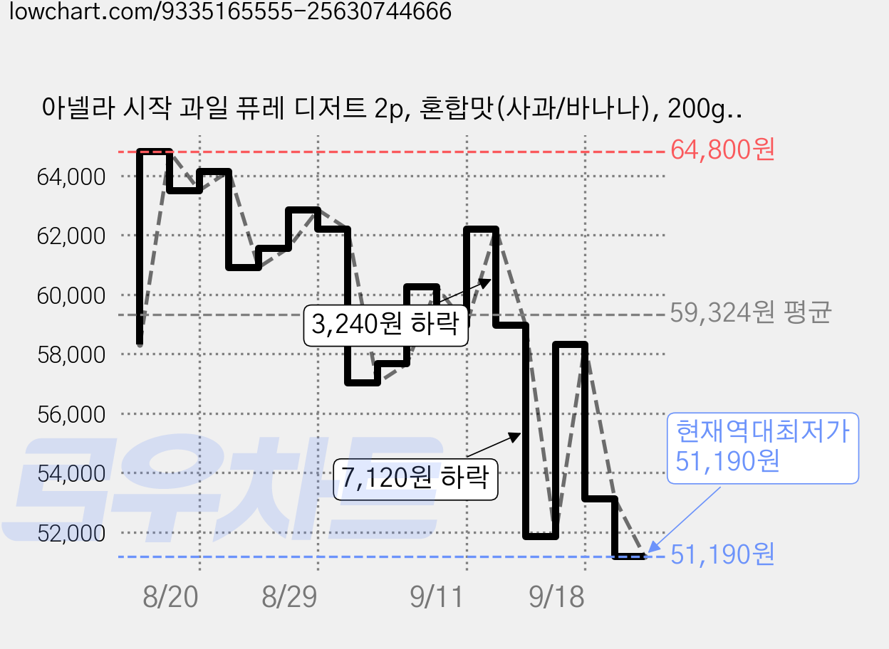 아넬라 시작 과일 퓨레 디저트 2p, 혼합맛(사과/바나나), 200g, 12개 가격 변동 차트, 현재가 51,190원, 역대최저가