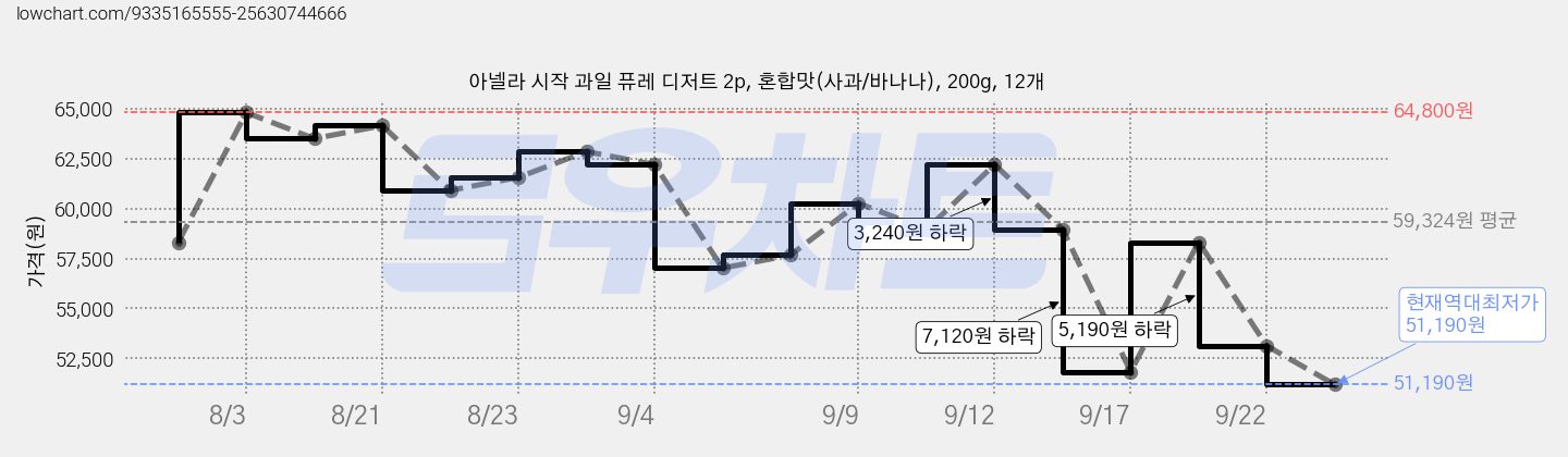아넬라 시작 과일 퓨레 디저트 2p, 혼합맛(사과/바나나), 200g, 12개 가격 변동 차트, 현재가 51,190원, 역대최저가