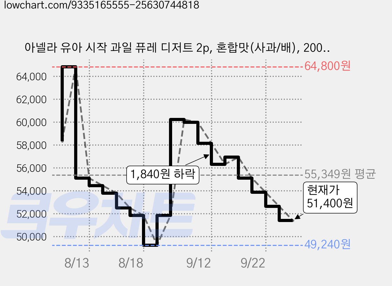아넬라 유아 시작 과일 퓨레 디저트 2p, 혼합맛(사과/배), 200g, 12개 가격 변동 차트, 현재가 51,400원, 관측 최저가 49,240원