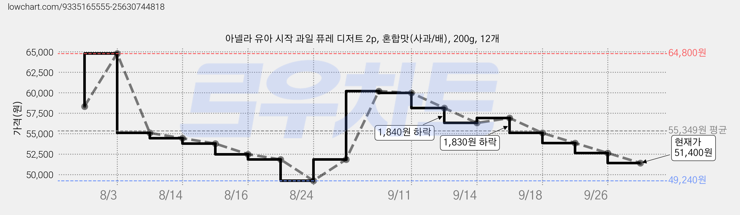아넬라 유아 시작 과일 퓨레 디저트 2p, 혼합맛(사과/배), 200g, 12개 가격 변동 차트, 현재가 51,400원, 관측 최저가 49,240원