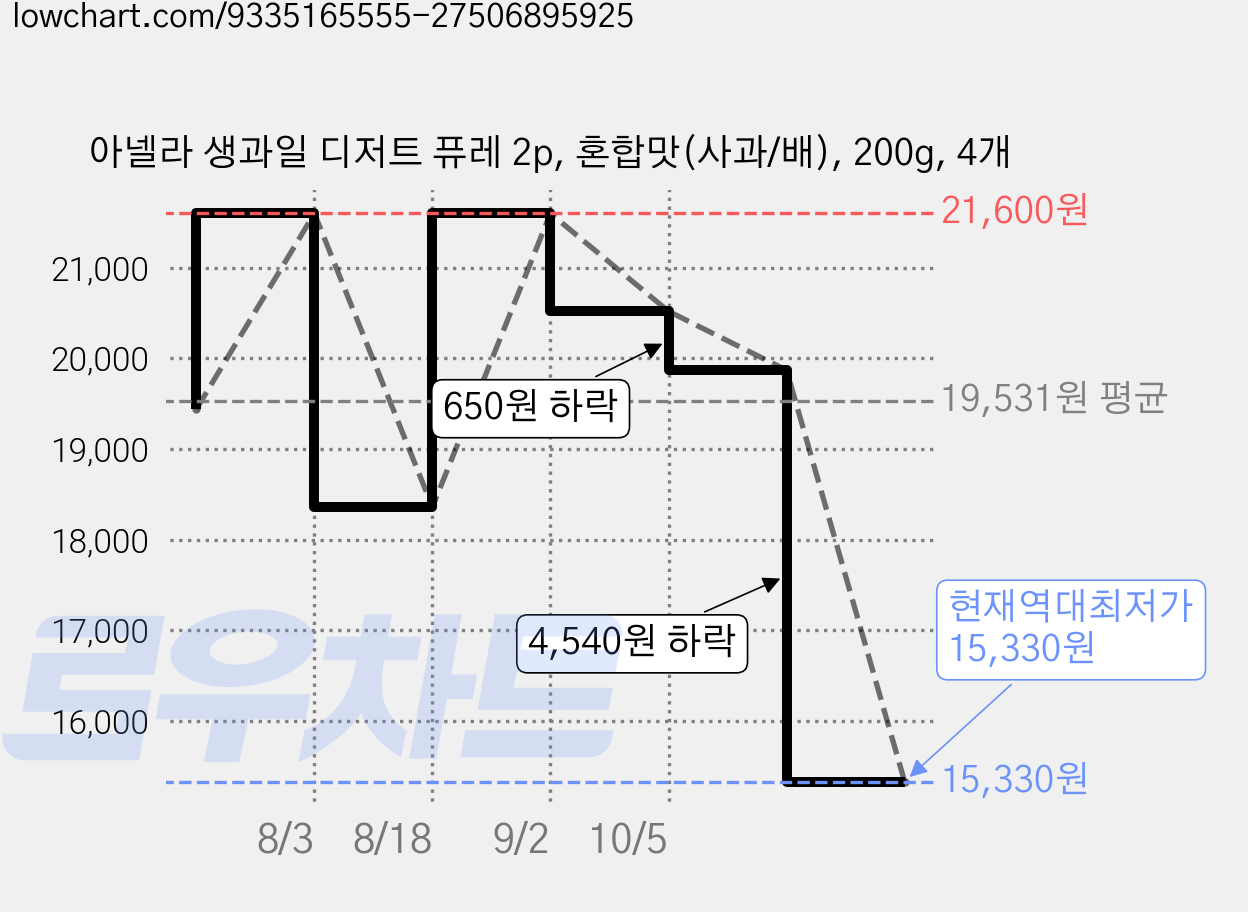 아넬라 생과일 디저트 퓨레 2p, 혼합맛(사과/배), 200g, 4개 가격 변동 차트, 현재가 15,330원, 역대최저가