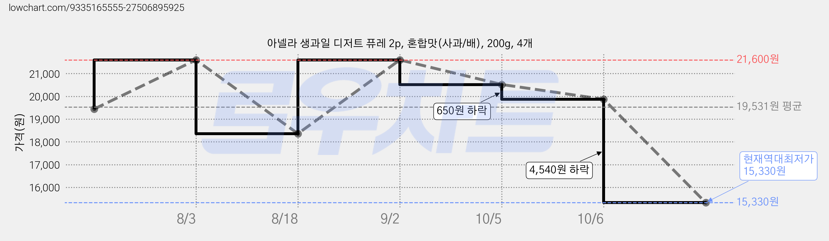 아넬라 생과일 디저트 퓨레 2p, 혼합맛(사과/배), 200g, 4개 가격 변동 차트, 현재가 15,330원, 역대최저가
