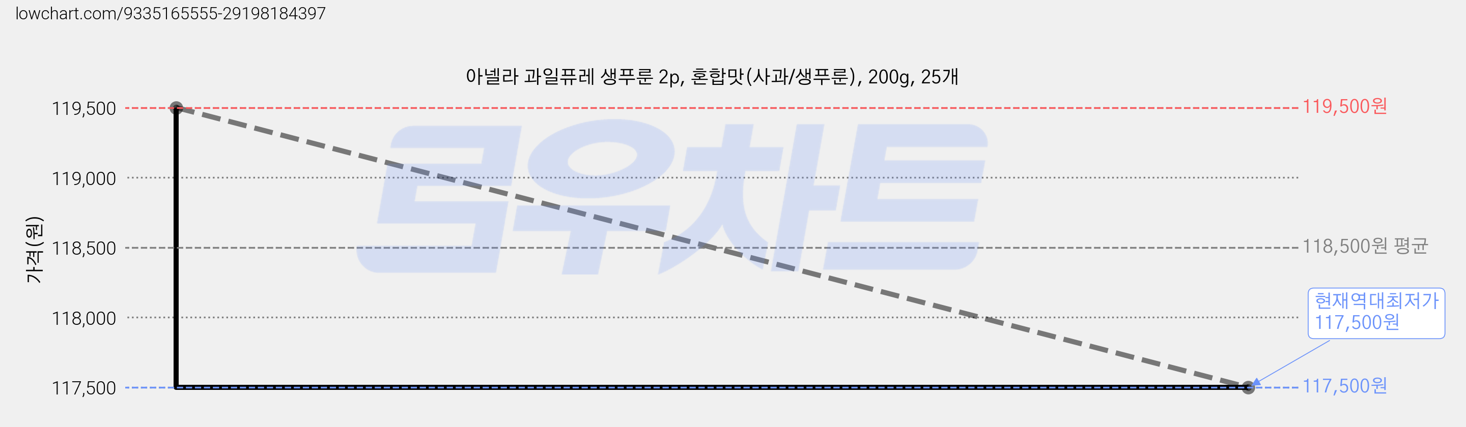 아넬라 과일퓨레 생푸룬 2p, 혼합맛(사과/생푸룬), 200g, 25개 가격 변동 차트, 현재가 117,500원, 역대최저가