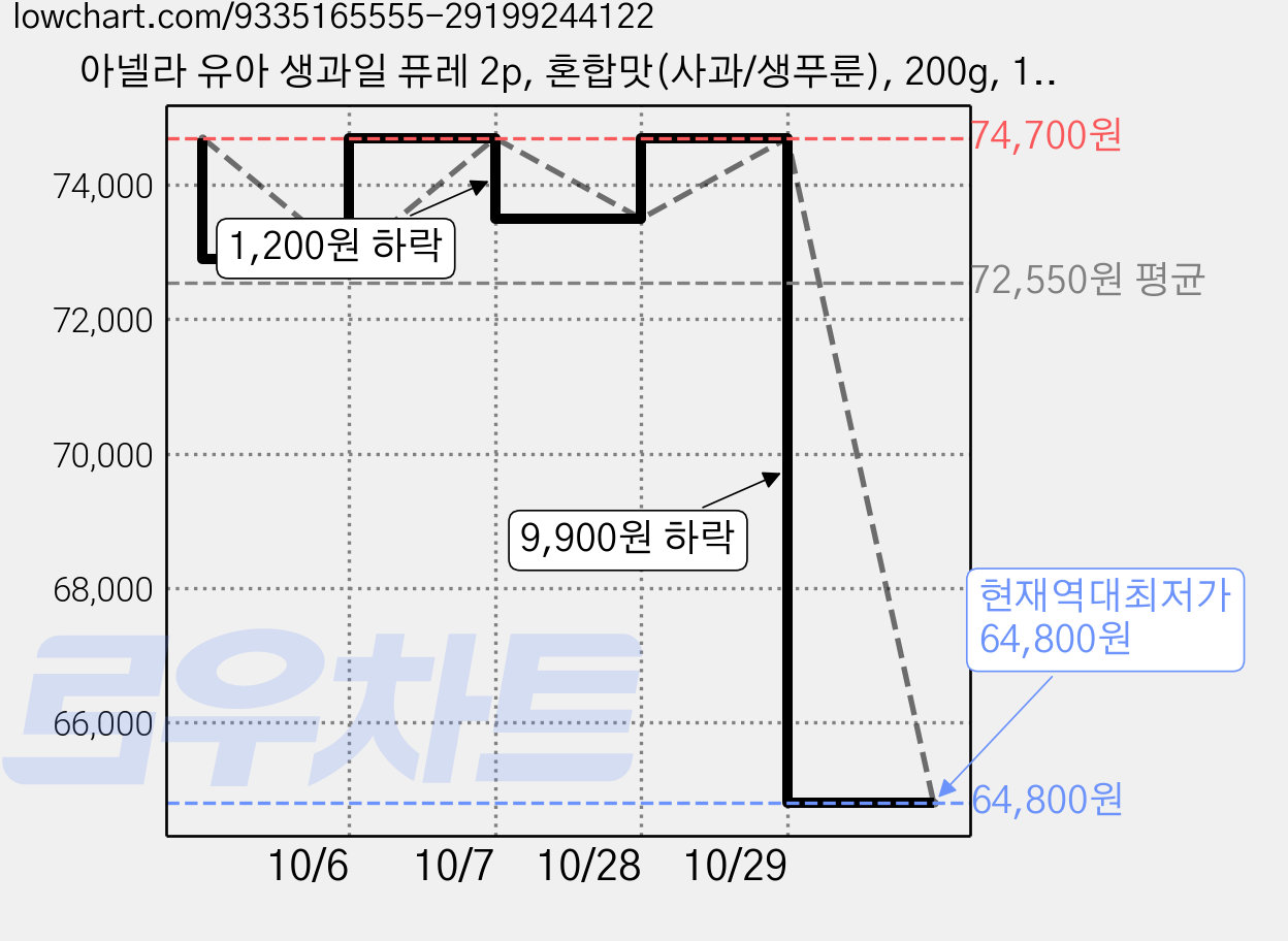 아넬라 유아 생과일 퓨레 2p, 혼합맛(사과/생푸룬), 200g, 15개 가격 변동 차트, 현재가 64,800원, 역대최저가