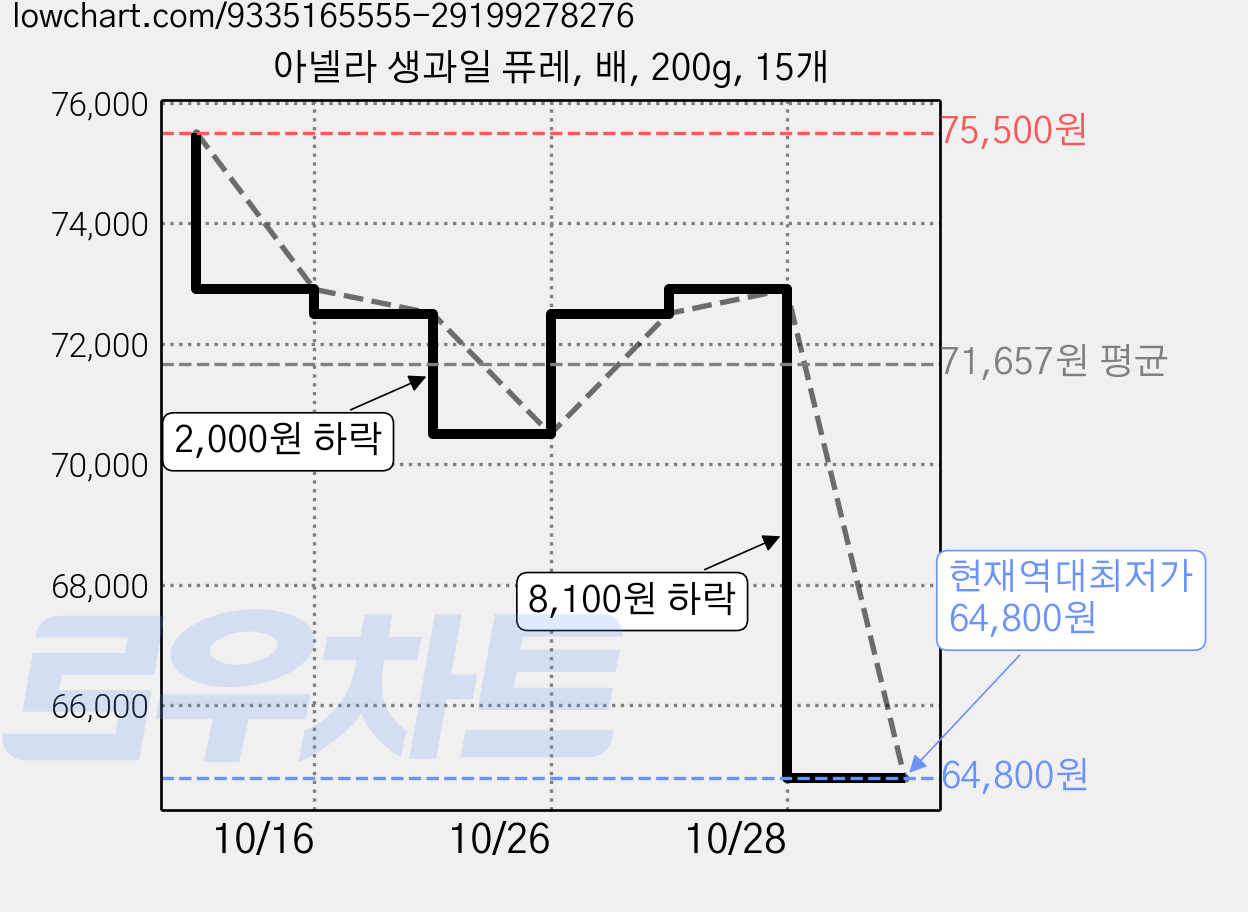 아넬라 생과일 퓨레, 배, 200g, 15개 가격 변동 차트, 현재가 64,800원, 역대최저가