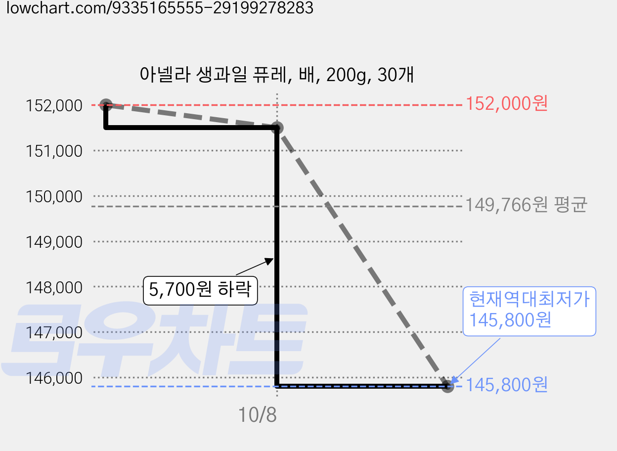 아넬라 생과일 퓨레, 배, 200g, 30개 가격 변동 차트, 현재가 145,800원, 역대최저가