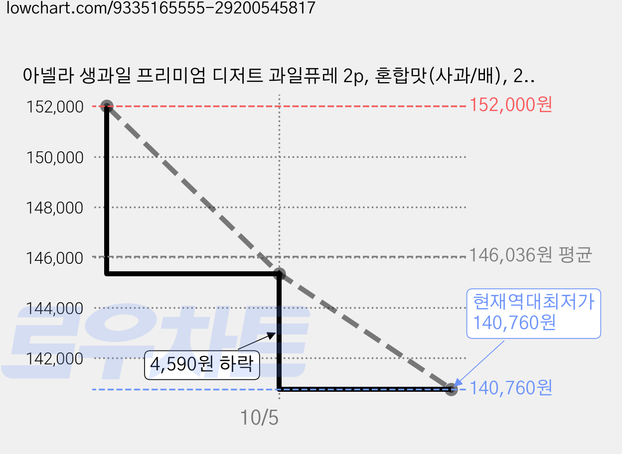 아넬라 생과일 프리미엄 디저트 과일퓨레 2p, 혼합맛(사과/배), 200g, 30개 가격 변동 차트, 현재가 140,760원, 역대최저가