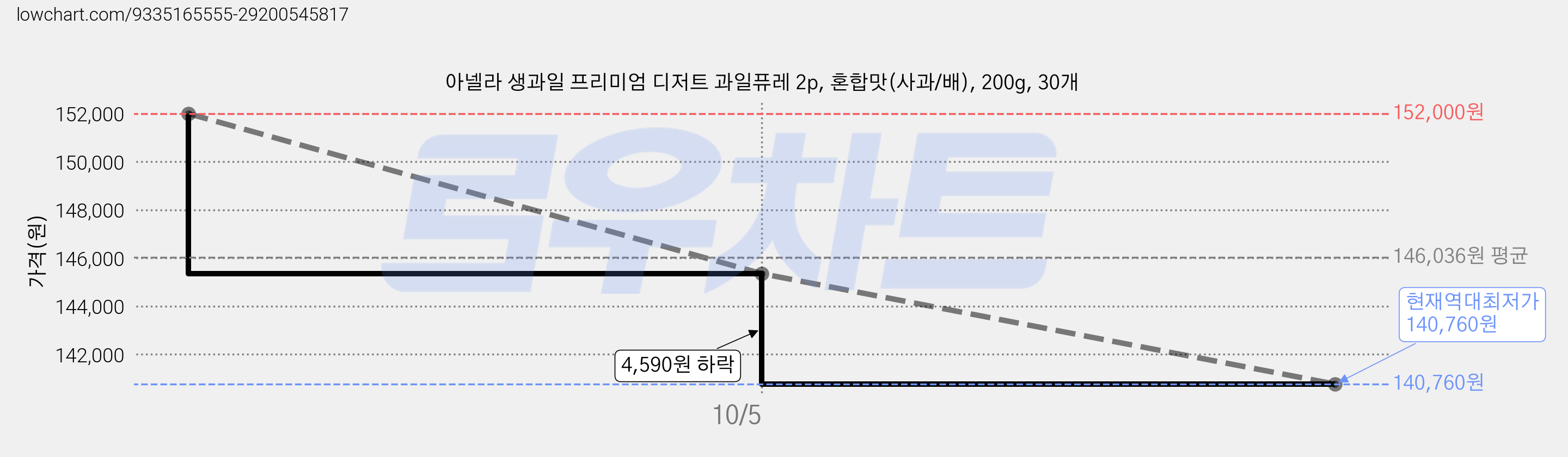 아넬라 생과일 프리미엄 디저트 과일퓨레 2p, 혼합맛(사과/배), 200g, 30개 가격 변동 차트, 현재가 140,760원, 역대최저가