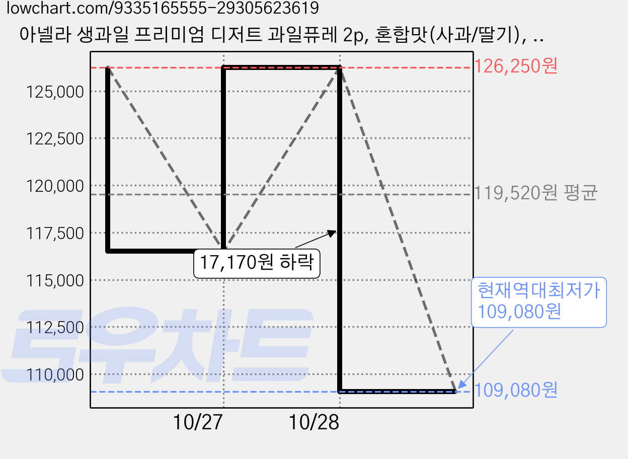 아넬라 생과일 프리미엄 디저트 과일퓨레 2p, 혼합맛(사과/딸기), 200g, 25개 가격 변동 차트, 현재가 109,080원, 역대최저가