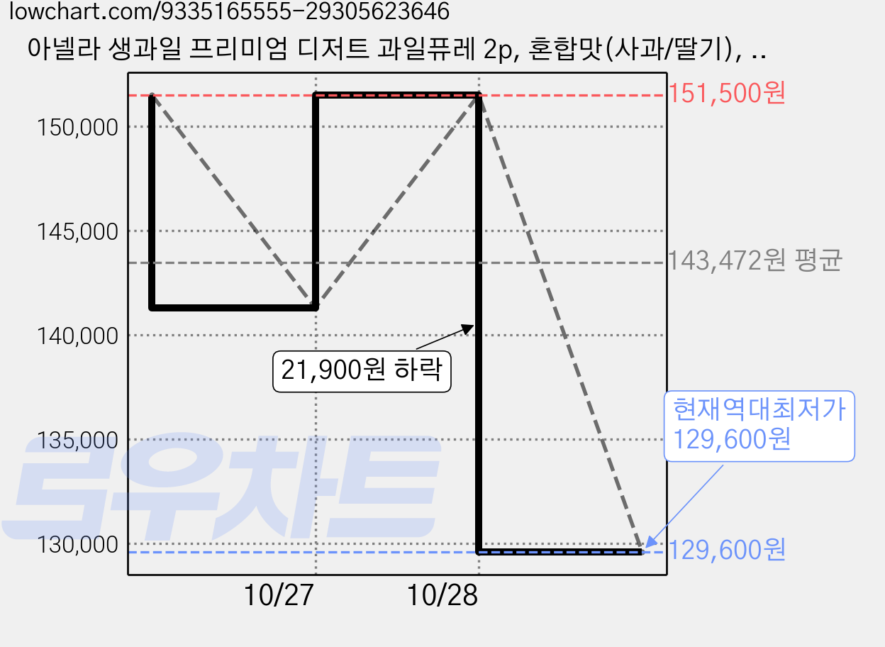 아넬라 생과일 프리미엄 디저트 과일퓨레 2p, 혼합맛(사과/딸기), 200g, 30개 가격 변동 차트, 현재가 129,600원, 역대최저가