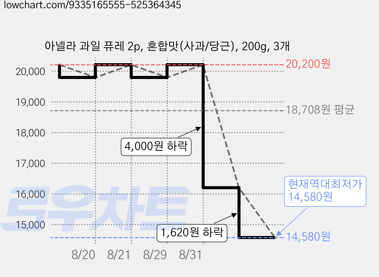 아넬라 과일 퓨레 2p, 혼합맛(사과/당근), 200g, 3개 가격 변동 차트, 현재가 14,580원, 역대최저가