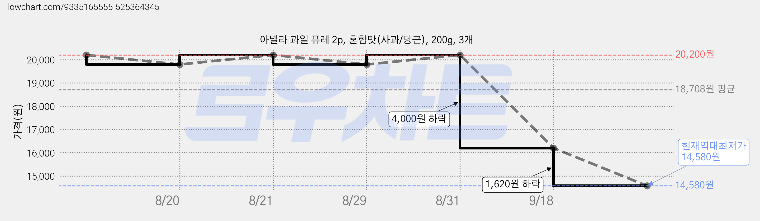아넬라 과일 퓨레 2p, 혼합맛(사과/당근), 200g, 3개 가격 변동 차트, 현재가 14,580원, 역대최저가