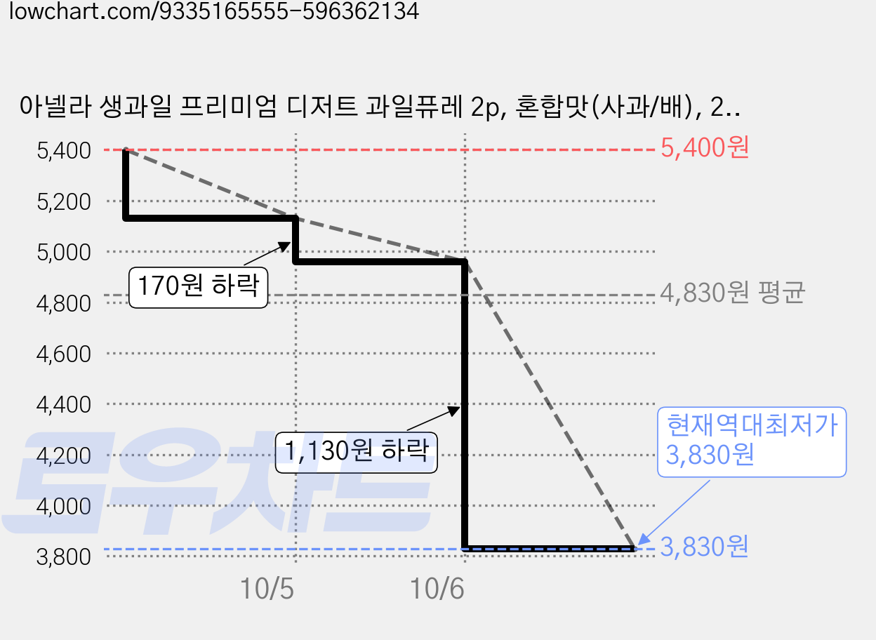 아넬라 생과일 프리미엄 디저트 과일퓨레 2p, 혼합맛(사과/배), 200g, 1개 가격 변동 차트, 현재가 3,830원, 역대최저가